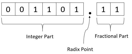 chapter-01-04-fixed-point-binary-representation-of-numbers-numerical